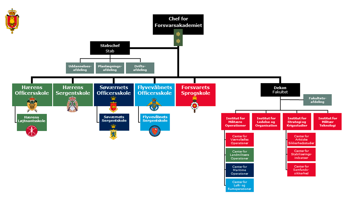 Organisationsdiagram 2025